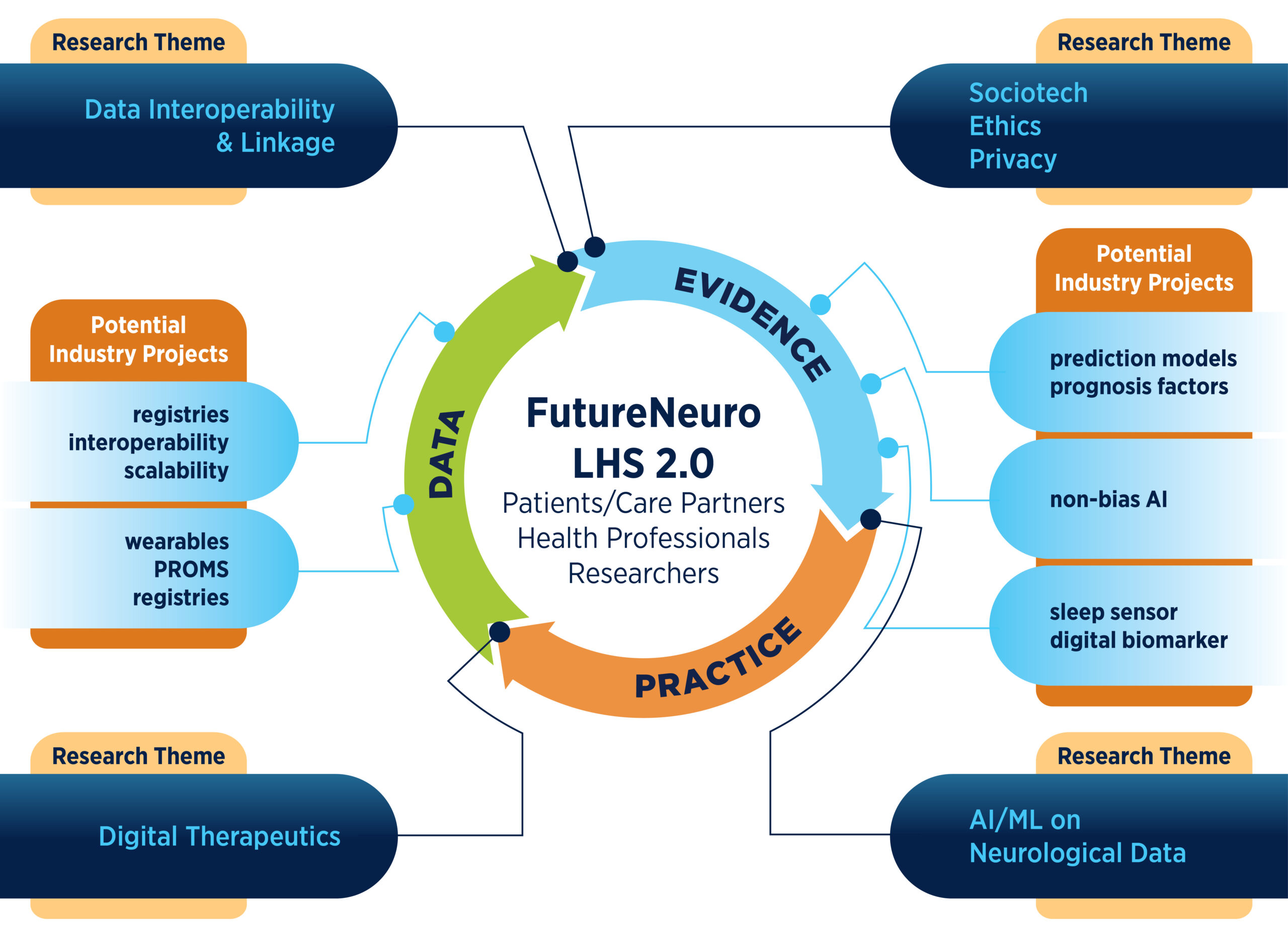 Overview of the Digital Health Research Programme.